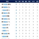 9월14일 한화이글스 vs 롯데 9:12 「패」 이미지