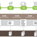 해양물류 이미지