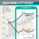 작년 9월과 비교했을 때 넷플릭스 VS 티빙 VS 웨이브 이용자수 추이 이미지