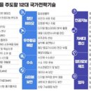 [2024 DAILY PICK 제48호] '기술패권 경쟁을 주도하는 미래 청사진, ‘국가전략기술 육성 기본계획’ 수립 착수' 등 이미지