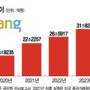 대기업도 못한 일을 15년 만에…로켓 타고 &#39;매출 40조원&#39; 뚫은 쿠팡 이미지