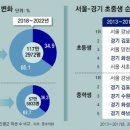 3040 학부모 서울 탈출에… 초중생 순유입 동탄＞강남 역전 이미지