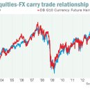 Carry-trade unwind could spell trouble for stocks-Market Watch 8/23 : Carry-Trade(고수익 단기투기자금)청상과 주가지수 상관계와 현재 금융,자본시장 상황 이미지