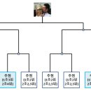 2023 영주시장기 직장&단체 테니스 대진표 이미지