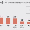 왓챠 인수 후보로 ‘SKT-쿠팡’ 급부상…OTT 시장 재편 가속도 이미지