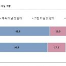 크리스천 중고생 “계속 다닐 것 같다" 59.8% 이미지