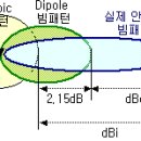 RF디자인하우스에서 가져왔습니다. RF 회로개념 잡기 - PART 10 ▶ Antenna (안테나) 이미지