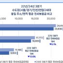 수도권 연립·다세대, 역전세 비중 50% 육박…경기‧인천 ‘빨간불’ 이미지