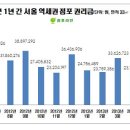 서울 역세권 점포 권리금 사상 최고...3.3㎡당 544만원 이미지