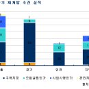 [2009년 상반기 - 재개발시장] 수익성악화로 침체지속, 거래완화된 일부 재촉지구만 국지적 거래 이미지