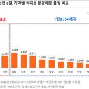 6월 대전, 충남 3821세대 분양 이미지