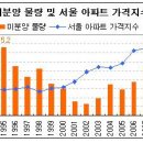 현재의 아파트 미분양 물량 해소에 얼마나 걸릴까? -펌글 이미지