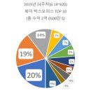 2019년 24주차 북미 박스오피스 TOP 10 (6.14~6.20) MIB도 폐업수순 &lt;맨 인 블랙: 인터내셔널&gt; 1위