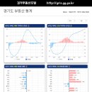 경기부동산포털, 부동산거래 통계정보 서비스 개발. 2일부터 도민 공개 이미지