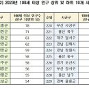 대한민국 100세 이상 인구 현황 이미지