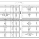 [김해] 전자스크랩외 매입단가표 입니다. 이미지