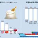 '식량 안보' 지키려면 지역단위 농지 관리계획 필요하다 채 광 석 (한국농촌경제연구원 연구위원) 이미지