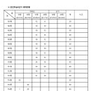 천안주공4단지 세대현황 이미지