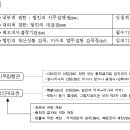 민법총칙 제3절 기관 (1) 이사 민법 제57조 ~ 제65조 이미지