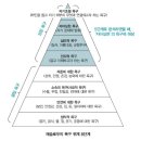 웬만한 과에서 다 배우는 매슬로우의 욕구 5단계 이미지