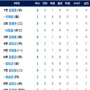 [퓨처스리그] 5월14일 한화이글스2군 vs 삼성2군 9:5 「연장승부치기 승」(경기기록 포함) 이미지