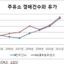 동부주유소 이미지