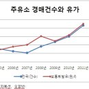 주유소 경매 '폭증'.. 유가상승이 '악재' 이미지