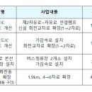 신평IC 회전교차로 연결도로 이미지