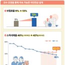 Re: 국민연금 개혁 / 그 논의 중 비교적 간명한 해명 자료인 것으로 보여 ...펌 이미지