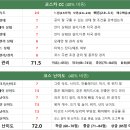 코스카cc | 솔직한 골프장 리뷰 - &#39;25. 4월의 코스카 CC