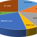 2025년 5월 투자실적