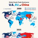 지도로 살펴본 중국, 미국 및 유럽연합보다 무역 규모가 더 커지는 지역 (2000년 vs. 2025년) 이미지