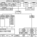 재경동문회 조직도 이미지