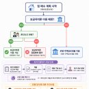 예비신혼부부 토지거래허가 신청 후기(+공동명의 때문에 토허제 다시 신청한 이야기)