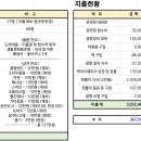 22주년 정기공연 수입지출 정산 이미지