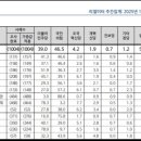 리얼미터 응답률/이념성향ㅋㅋ 이미지