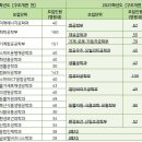 [건국대] 2025 수시 전형 &#39;학과 통폐합&#39;으로 모집단위 큰 변화 이미지