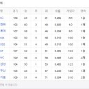 오늘자 KBO 순위.jpg 이미지