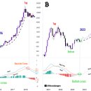 비트코인 MACD, 역사상 두번째 골든크로스–2016년 이후 처음 이미지