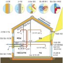 패시브하우스 정의와 체크 요소 이미지