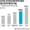 콜롬비아보다 높은 한국 부채비율…재정 건전성 '빨간불' 이미지