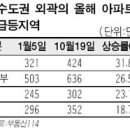 포천·연천·여주·용인 동남부등 수도권 외곽지역 꿈틀 이미지