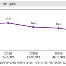 2025 게임이용자 실태조사 리뷰: 이용률 급락의 구조적 맥락과 데이터가 말하지 않는 것들 이미지