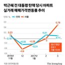 e신계소망공인중개사사무소 | 세번의 탄핵 정국, 부동산 상황 비교해보니...사람의 심리를 바꿀 수는 없습니다.