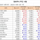 [주간 시황] 2023년 10월 12일 주간 시황입니다. 이미지