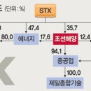 STX유상증자 시장은 싸늘했다. 이미지