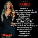Type Dangerous, Billboard Hot100 95위 데뷔!! 🔥🔥🔥🔥 이미지