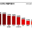 2022년 박스오피스 매출액 순위 톱10 이미지