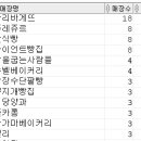 서울특별시과 제주특별자치도의 2021년 제과점 상권 비교 이미지