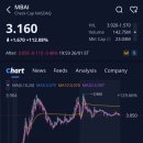 주식회사 미래트레이딩 | 체크캡(MBAI)주가, +112.08% 급등, 애프터장 -3.48% 하락 (2026.1.26)